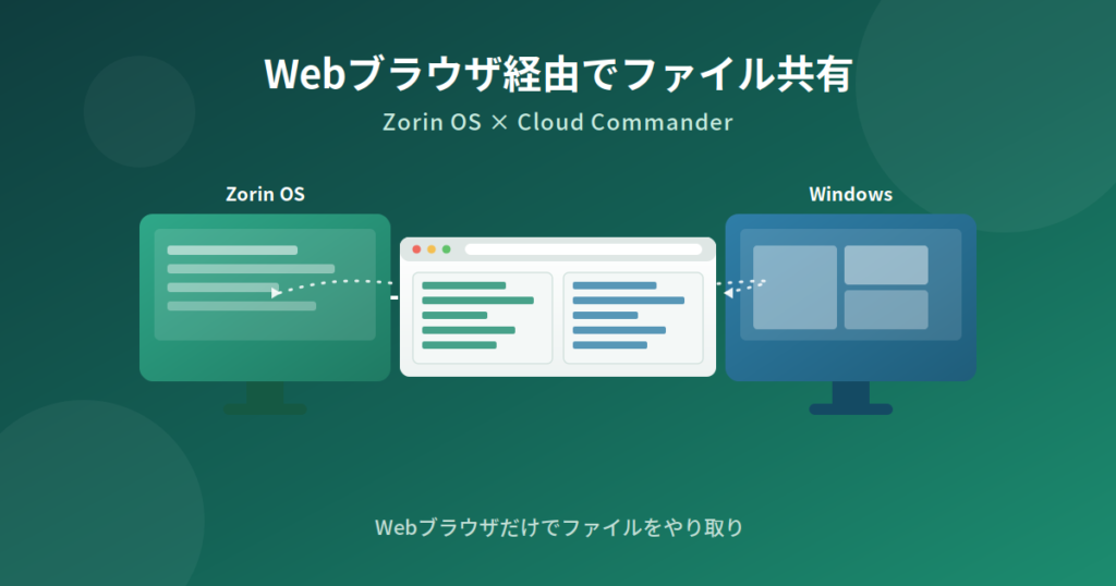 Zorin OSとWindowsでWebブラウザ経由でファイル共有するイメージ